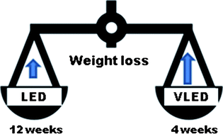 Graphical abstract: Weight loss and metabolic profiles in obese individuals using two different approaches