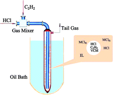 Graphical abstract: Gas-liquid acetylene hydrochlorination under nonmercuric catalysis using ionic liquids as reaction media