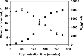 Graphical abstract: Continuous direct on-line reaction monitoring of a controlled polymerisationvia dielectric measurement