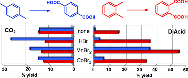 Graphical abstract: Selective aerobic oxidation of para-xylene in sub- and supercritical water. Part 1. Comparison with ortho-xylene and the role of the catalyst