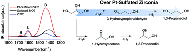 Graphical abstract: Selective conversion of glycerol to 1,3-propanediol using Pt-sulfated zirconia