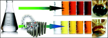 Graphical abstract: Nanosized molecular sieves utilized as an environmentally friendly alternative to antioxidants for lubricant oils