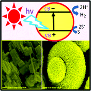 Graphical abstract: Ecofriendly hydrogen production from abundant hydrogen sulfide using solar light-driven hierarchical nanostructured ZnIn2S4 photocatalyst