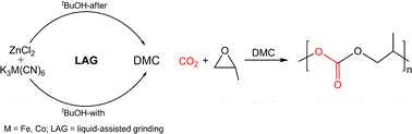 Graphical abstract: Clean and rapid synthesis of double metal cyanide complexes using mechanochemistry