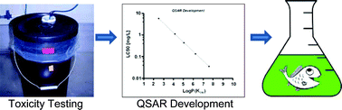 Graphical abstract: Effects-driven chemical design: the acute toxicity of CO2-triggered switchable surfactants to rainbow trout can be predicted from octanol-water partition coefficients