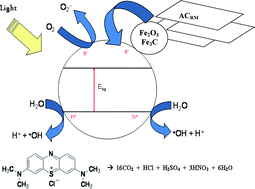 Graphical abstract: Hybrid photoactive materials from municipal sewage sludge for the photocatalytic degradation of methylene blue