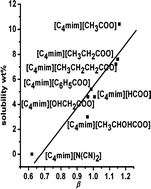 Graphical abstract: Influence of anionic structure on the dissolution of chitosan in 1-butyl-3-methylimidazolium-based ionic liquids