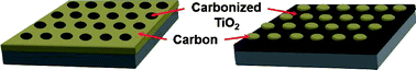 Graphical abstract: Visible-light active nanohybrid TiO2/carbon photocatalysts with programmed morphology by direct carbonization of block copolymer templates