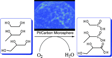 Graphical abstract: Efficient and recyclable catalysts for selective oxidation of polyols in H2O with molecular oxygen