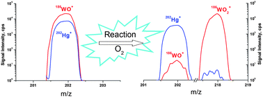 Graphical abstract: Application of ion molecule reaction to eliminate WO interference on mercury determination in soil and sediment samples by ICP-MS