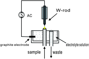 Graphical abstract: Alternating current driven atmospheric-pressure liquid discharge for the determination of elements with optical emission spectrometry