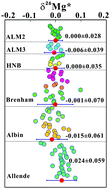 Graphical abstract: High precision analysis of Mg isotopic composition in olivine by laser ablation MC-ICP-MS