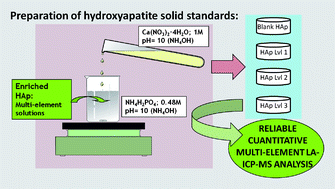 Graphical abstract: Development of matrix-matching hydroxyapatite calibration standards for quantitative multi-element LA-ICP-MS analysis: application to the dorsal spine of fish