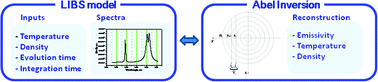 Graphical abstract: Abel inversion applied to a transient laser induced plasma: implications from plasma modeling