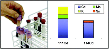 Graphical abstract: Spectral interferences in the analysis of cadmium in human blood by ICP-MS: comparison between high resolution sector field ICP-MS and quadrupole ICP-MS