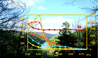 Graphical abstract: Optimisation of DRC ICP-MS for determining selenium in plants