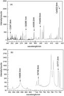 Graphical abstract: Application of LIBS for direct determination of volatile matter content in coal