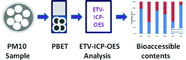 Graphical abstract: Development of an ETV-ICP-OES procedure for assessment of bio-accessible trace metal fractions in airborne particulate matter