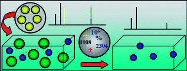 Graphical abstract: Interference standard: a new approach to minimizing spectral interferences in inductively coupled plasma mass spectrometry