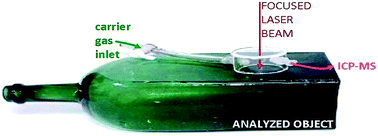 Graphical abstract: Open ablation cell for LA-ICP-MS investigations of historic objects