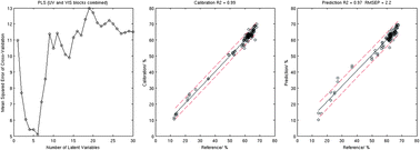 Graphical abstract: Comparison of principal components regression, partial least squares regression, multi-block partial least squares regression, and serial partial least squares regression algorithms for the analysis of Fe in iron ore using LIBS