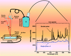 Graphical abstract: Quantitative analysis of metallic traces in water-based liquids by UV-IR double-pulse laser-induced breakdown spectroscopy