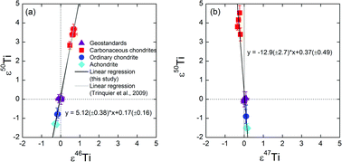 Graphical abstract: A new method for MC-ICPMS measurement of titanium isotopic composition: Identification of correlated isotope anomalies in meteorites