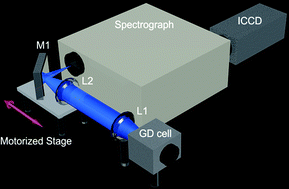 Graphical abstract: Push-broom hyperspectral imaging for elemental mapping with glow discharge optical emission spectrometry