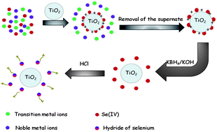 Graphical abstract: Ultrasensitive determination of selenium by atomic fluorescence spectrometry using nano-TiO2 pre-concentration and in situhydride generation