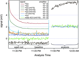 Graphical abstract: Calcium isotope measurement by combined HR-MC-ICPMS and TIMS