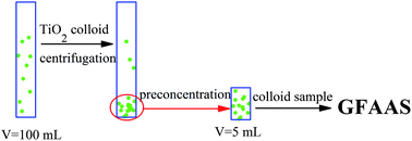 Graphical abstract: Preconcentration of ultra-trace germanium in water samples with nano-sized TiO2 colloid and determination by GFAAS with colloid sampling