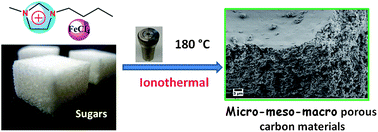 Graphical abstract: Hierarchical porous carbonaceous materials via ionothermal carbonization of carbohydrates