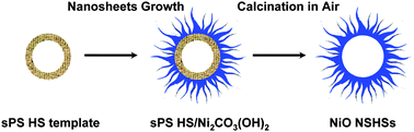 Graphical abstract: Controlled synthesis of hierarchical NiO nanosheet hollow spheres with enhanced supercapacitive performance