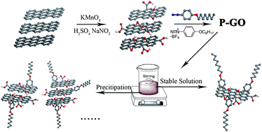 Graphical abstract: Facile synthesis of organo-soluble surface-grafted all-single-layer graphene oxide as hole-injecting buffer material in organic light-emitting diodes