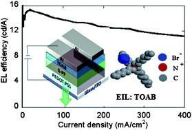 Graphical abstract: Self-assembled tetraoctylammonium bromide as an electron-injection layer for cathode-independent high-efficiency polymer light-emitting diodes