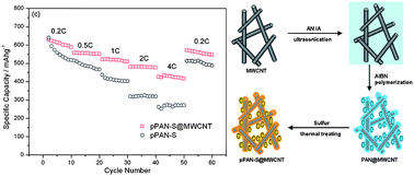 Graphical abstract: A novel pyrolyzed polyacrylonitrile-sulfur@MWCNT composite cathode material for high-rate rechargeable lithium/sulfur batteries