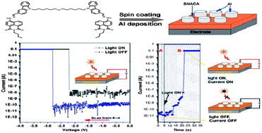 Graphical abstract: A small-molecule-based device for data storage and electro-optical switch applications