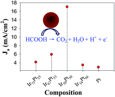 Graphical abstract: Iridium-platinum alloy nanoparticles: Composition-dependent electrocatalytic activity for formic acid oxidation