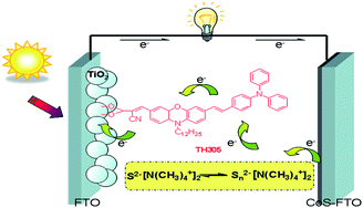 Graphical abstract: Efficient organic dye sensitized solar cells based on modified sulfide/polysulfide electrolyte