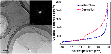 Graphical abstract: Vacuum-assisted synthesis of graphene from thermal exfoliation and reduction of graphite oxide