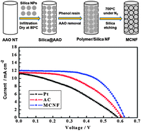 Graphical abstract: Facile synthesis of open mesoporous carbon nanofibers with tailored nanostructure as a highly efficient counter electrode in CdSe quantum-dot-sensitized solar cells