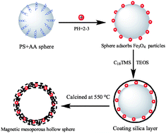 Graphical abstract: A facile heteroaggregate-template route to hollow magnetic mesoporous spheres with tunable shell structures