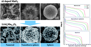 Graphical abstract: Synergistic effects of various morphologies and Al doping of spinel LiMn2O4 nanostructures on the electrochemical performance of lithium-rechargeable batteries