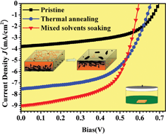 Graphical abstract: Solvent-soaking treatment induced morphology evolution in P3HT/PCBM composite films