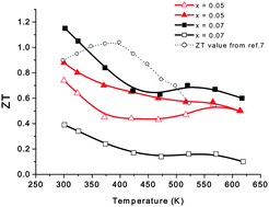 Graphical abstract: Formation of Cu nanoparticles in layered Bi2Te3 and their effect on ZT enhancement