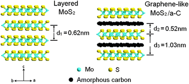 Graphical abstract: Graphene-like MoS2/amorphous carbon composites with high capacity and excellent stability as anode materials for lithium ion batteries