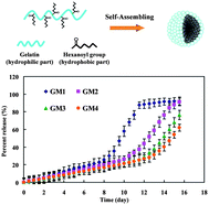 Graphical abstract: Amphiphilically-modified gelatin nanoparticles: Self-assembly behavior, controlled biodegradability, and rapid cellular uptake for intracellular drug delivery