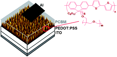 Graphical abstract: Nanostructured donor/acceptor interfaces in photovoltaic cells using columnar-grain films of a cross-linked poly(fluorene-alt-bithiophene)