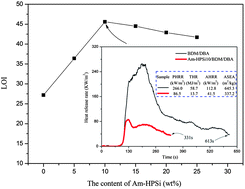 Graphical abstract: Flame retardancy materials based on a novel fully end-capped hyperbranched polysiloxane and bismaleimide/diallylbisphenol A resin with simultaneously improved integrated performance