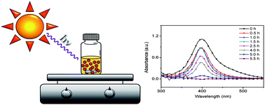 Graphical abstract: Converting AgCl nanocubes to sunlight-driven plasmonic AgCl : Ag nanophotocatalyst with high activity and durability